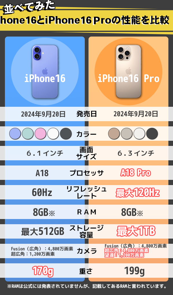 iPhone 16とiPhone 16 Proのスペック（性能）と価格を比較