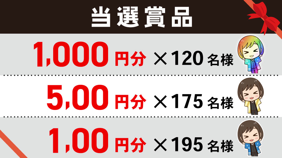 デジタルギフトプレゼント当選者内訳