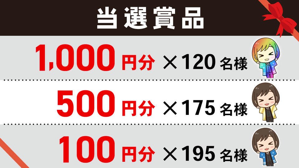 デジタルギフトプレゼント当選者内訳